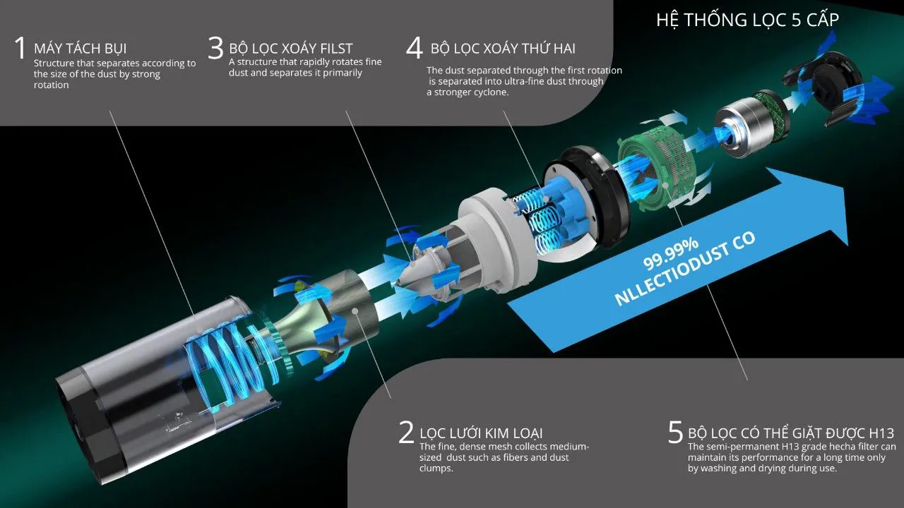 Máy hút bụi Mi-lux VC7238 – Lực hút 30.000Pa, lọc 99.999%